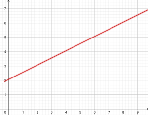 Grafik Gerade Beispiel 04