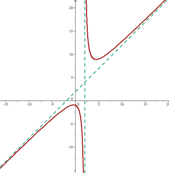 Schiefe Asymptoten