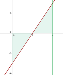 Fläche zwischen einer Gareden und der x-Achse grafische Darstellung