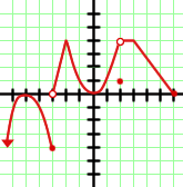 Graph abschnittsweise