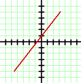 Graph Gerade