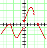 Graph abschnittsweise