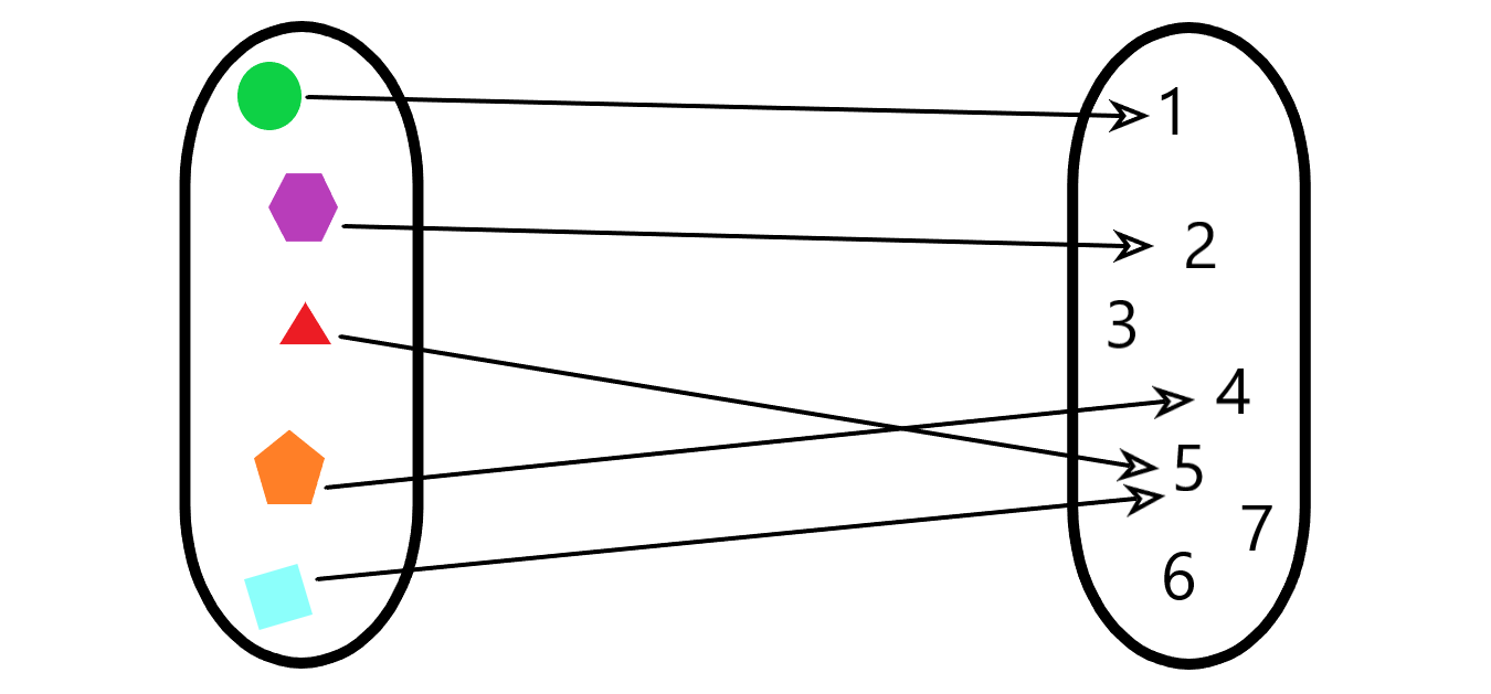 Visuelle Verdeutlichung des Konzepts der Funktion.
