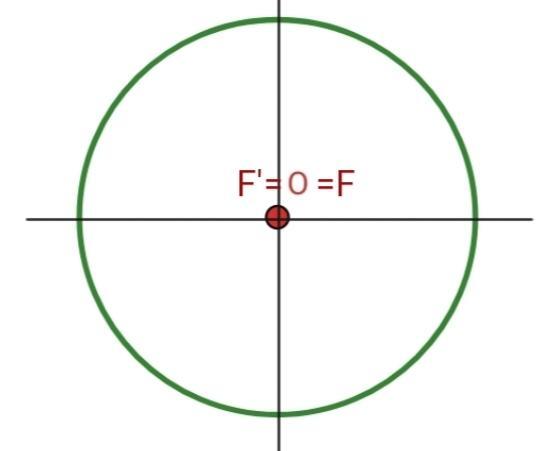 Exzentrizität 0 einer Ellipse