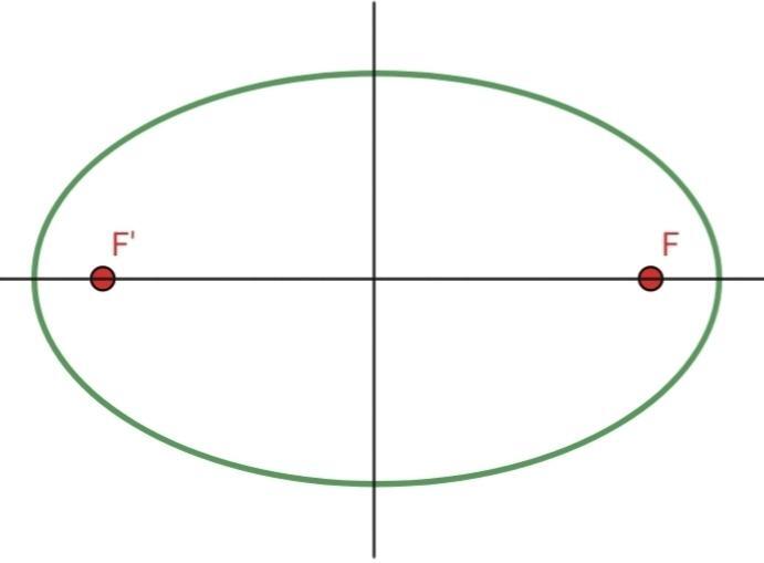 Exzentrizität einer Ellipse