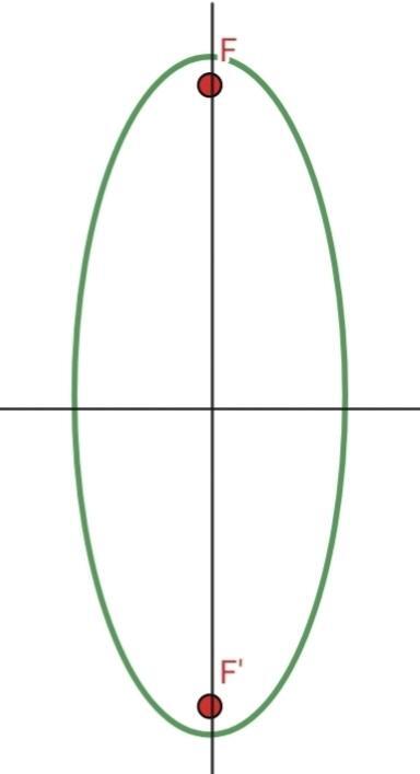 Exzentrizität einer Ellipse