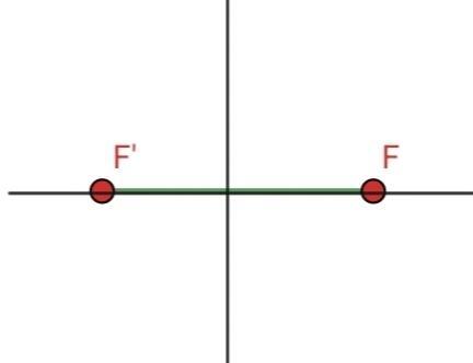 Exzentrizität 1 einer Ellipse