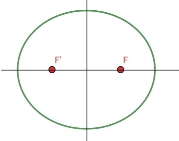 Exzentrizität einer Ellipse