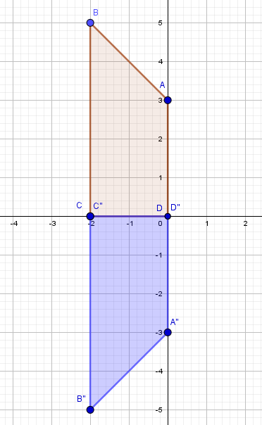 Symmetrie zur x-Achse
