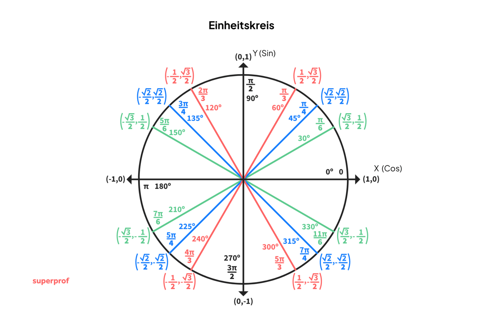 Aufgaben zu trigonometrischen Gleichungen