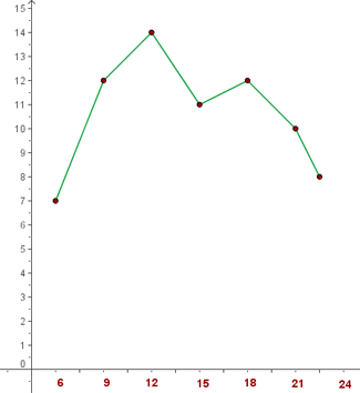 grafische Darstellung Häufigkeitspolygon stellt Temperaturschwankungen einer Stadt dar