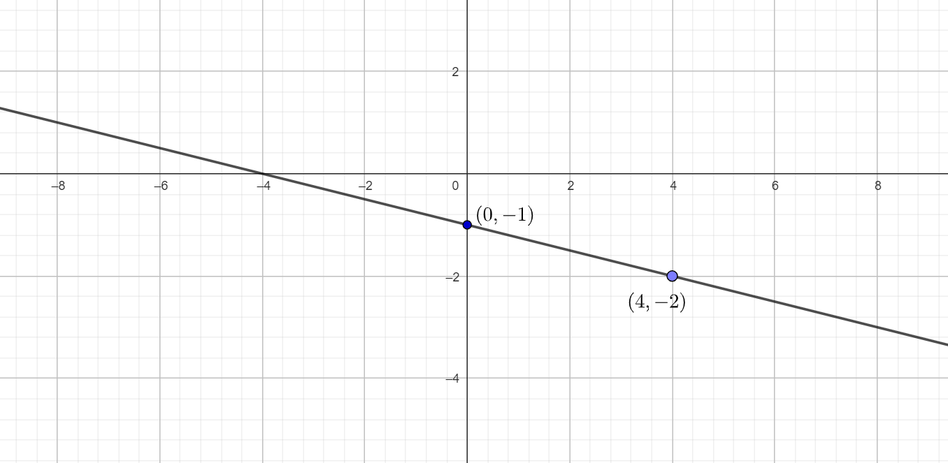 Gerade mit negativer Steigung