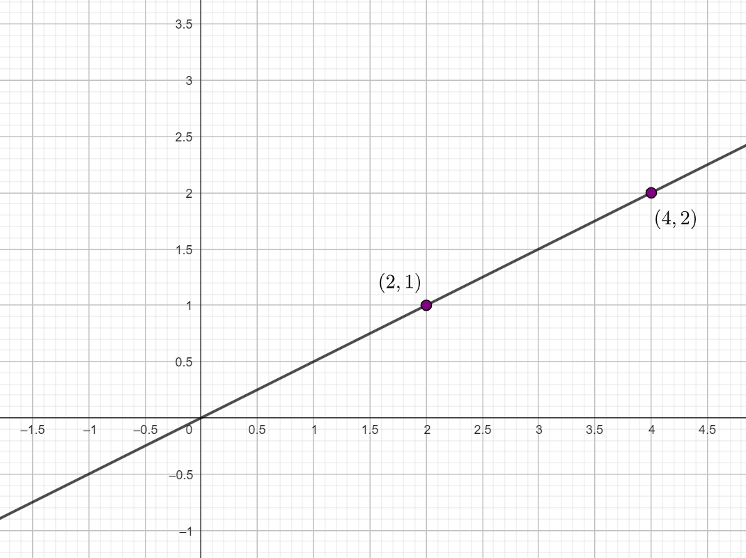 Gerade mit Steigung .5