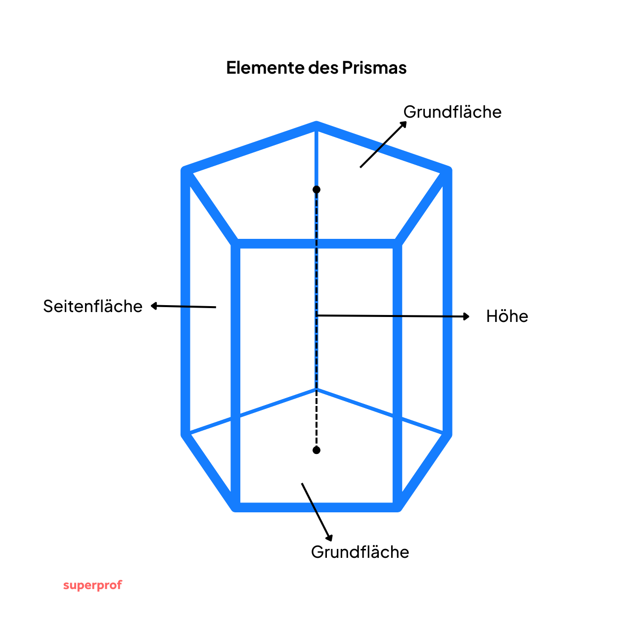 Grafik Elemente des Prismas