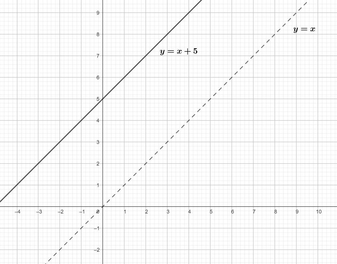 Gerade um 5 Einheiten verschoben