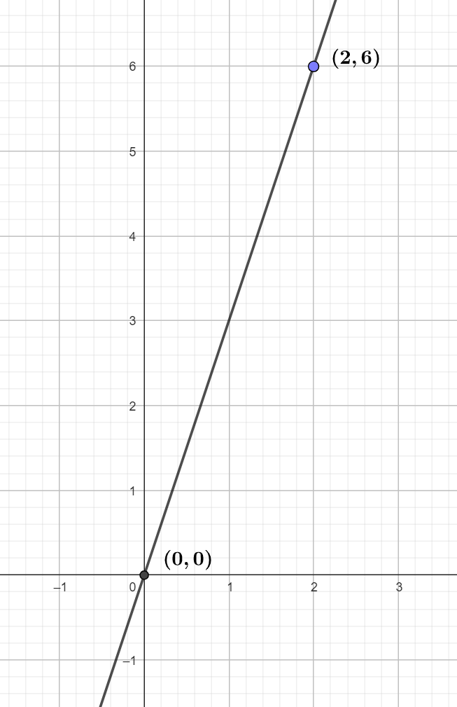 Gerade mit Steigung 3 