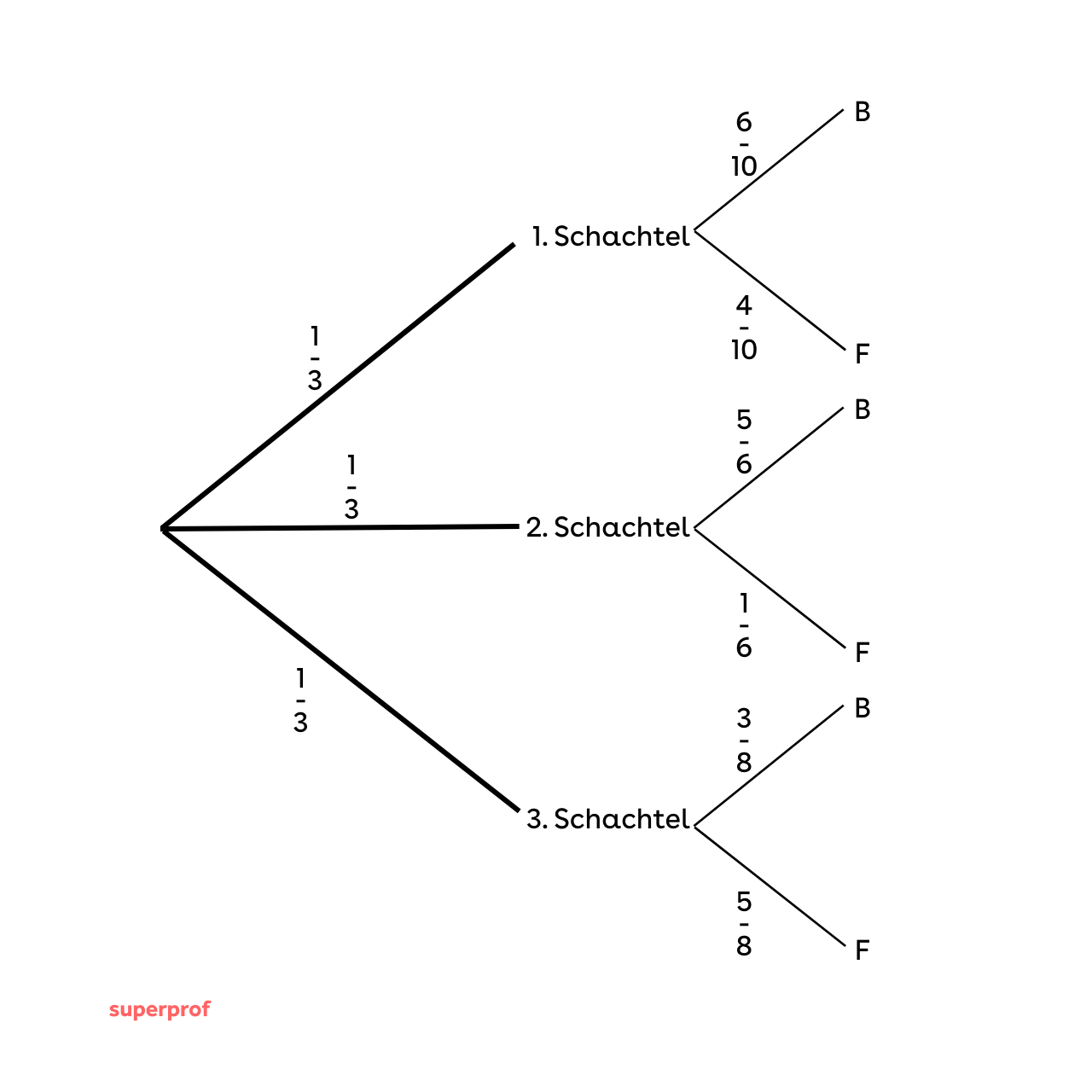 Anwendung des Gesetzes der totalen Wahrscheinlichkeit
