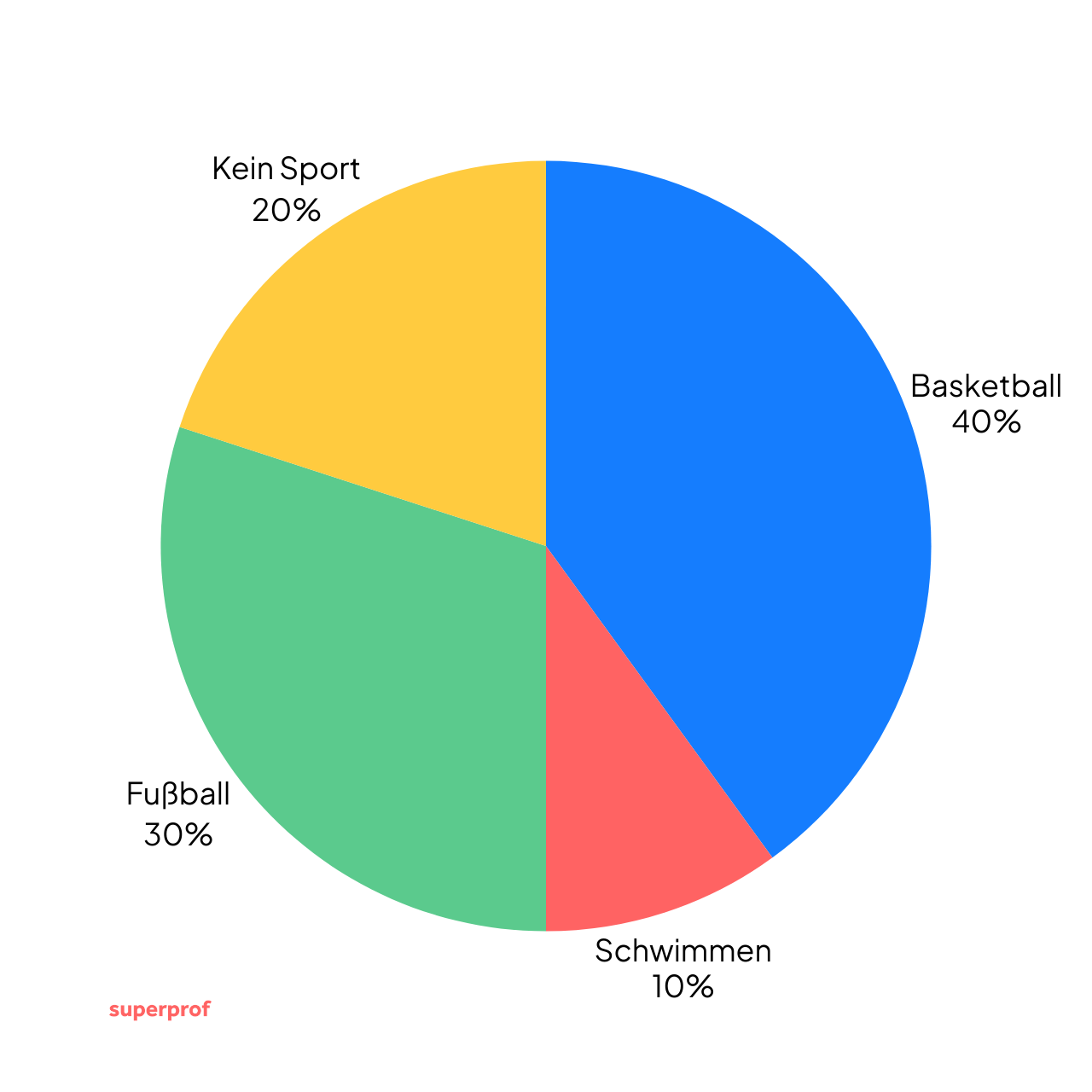 Grafische Darstellung der Verteilung verschiedener Sportarten in Kuchenform