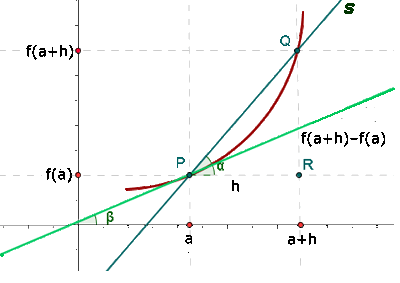 Geometrische Interpretation der Ableitung Graph und Elemente