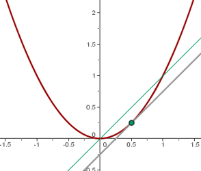 Beispiel für die geometrische Interpretation der Ableitung
