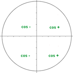Vorzeichen Kosinus