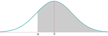 Beispiel Normalverteilungstabelle 4