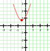 Interaktive Übungen zu quadratischen Funktionen
