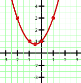 Interaktive Übungen zu quadratischen Funktionen