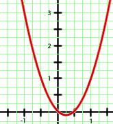 Interaktive Übungen zu quadratischen Funktionen