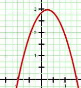 Interaktive Übungen zu quadratischen Funktionen