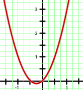 Interaktive Übungen zu quadratischen Funktionen