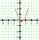 Interaktive Übungen zu quadratischen Funktionen