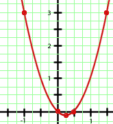 Interaktive Übungen zu quadratischen Funktionen