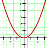 Interaktive Übungen zu quadratischen Funktionen