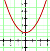 Interaktive Übungen zu quadratischen Funktionen