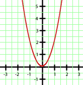 Interaktive Übungen zu quadratischen Funktionen