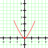 Interaktive Übungen zu quadratischen Funktionen