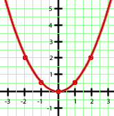 Interaktive Übungen zu quadratischen Funktionen