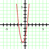 Interaktive Übungen zu quadratischen Funktionen