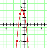 Interaktive Übungen zu quadratischen Funktionen