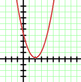 Interaktive Übungen zu quadratischen Funktionen