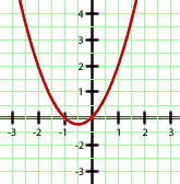 Interaktive Übungen zu quadratischen Funktionen