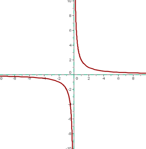 rationale Funktion f(x)=2/x