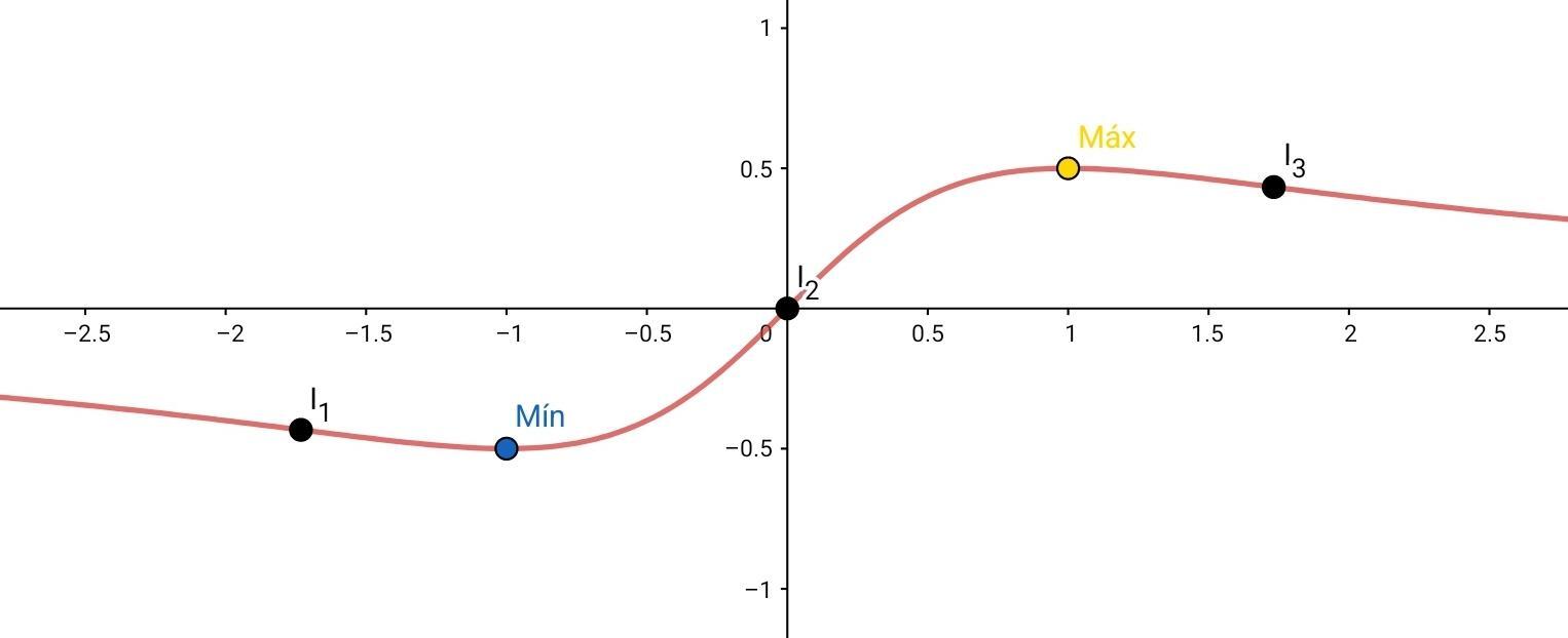 Representación gráfica de una función