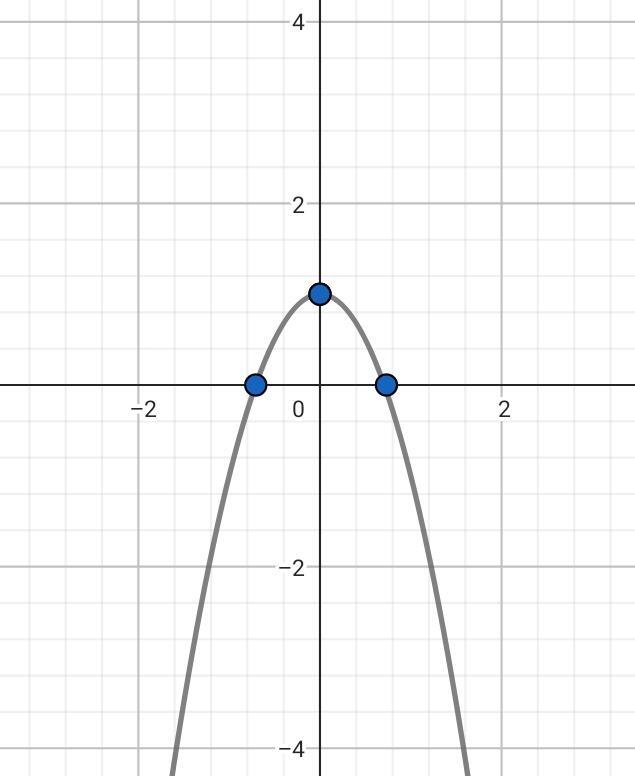 Graph einer Parabel Superprof