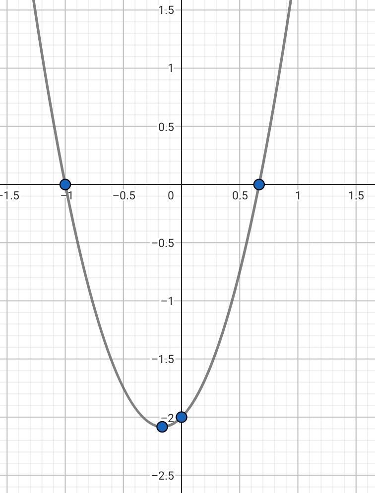 Graph einer Parabel superprof
