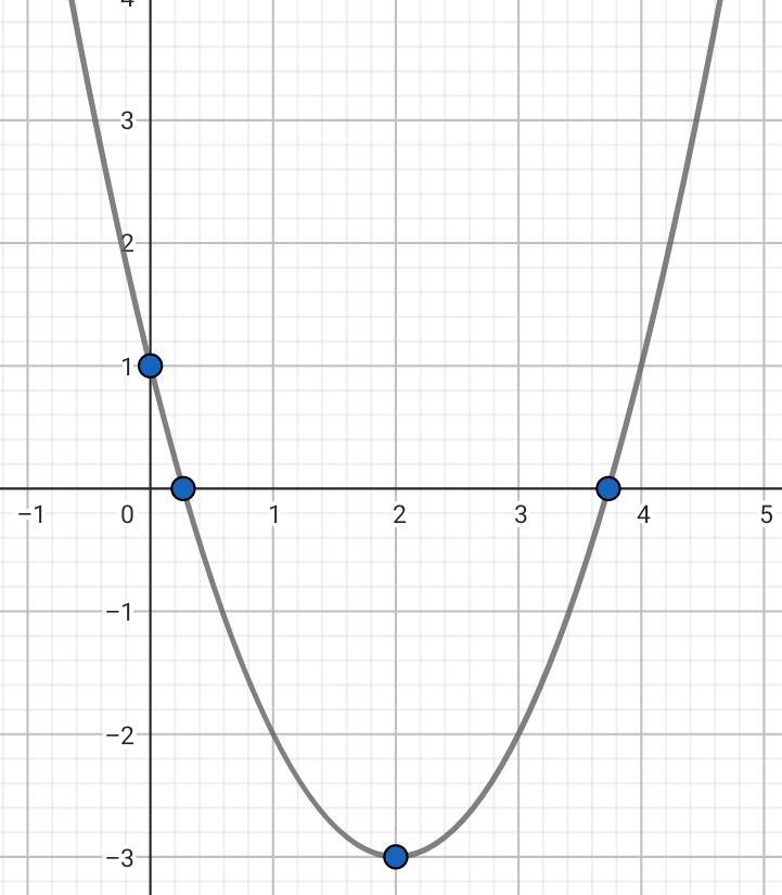 Graph einer Parabel superprof