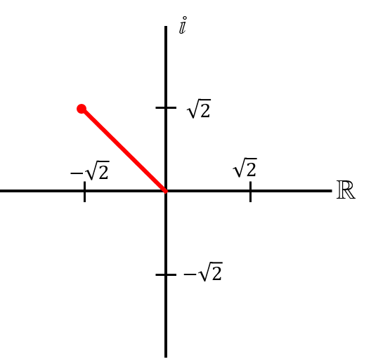 Komplexe Zahl in der komplexen Ebene