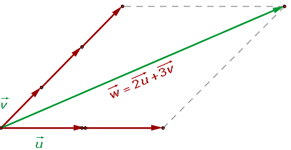 grafische Darstellung einer Linearkombination von Vektoren