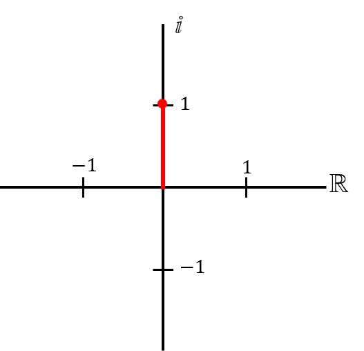 Imaginäre Zahl in der komplexen Ebene 6